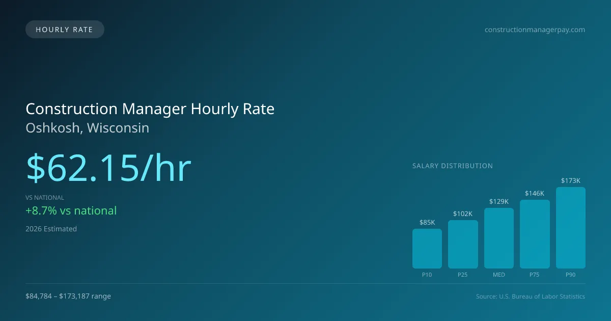 Construction Manager Hourly Rate in Oshkosh, WI — 2026 est., based on 2025 BLS