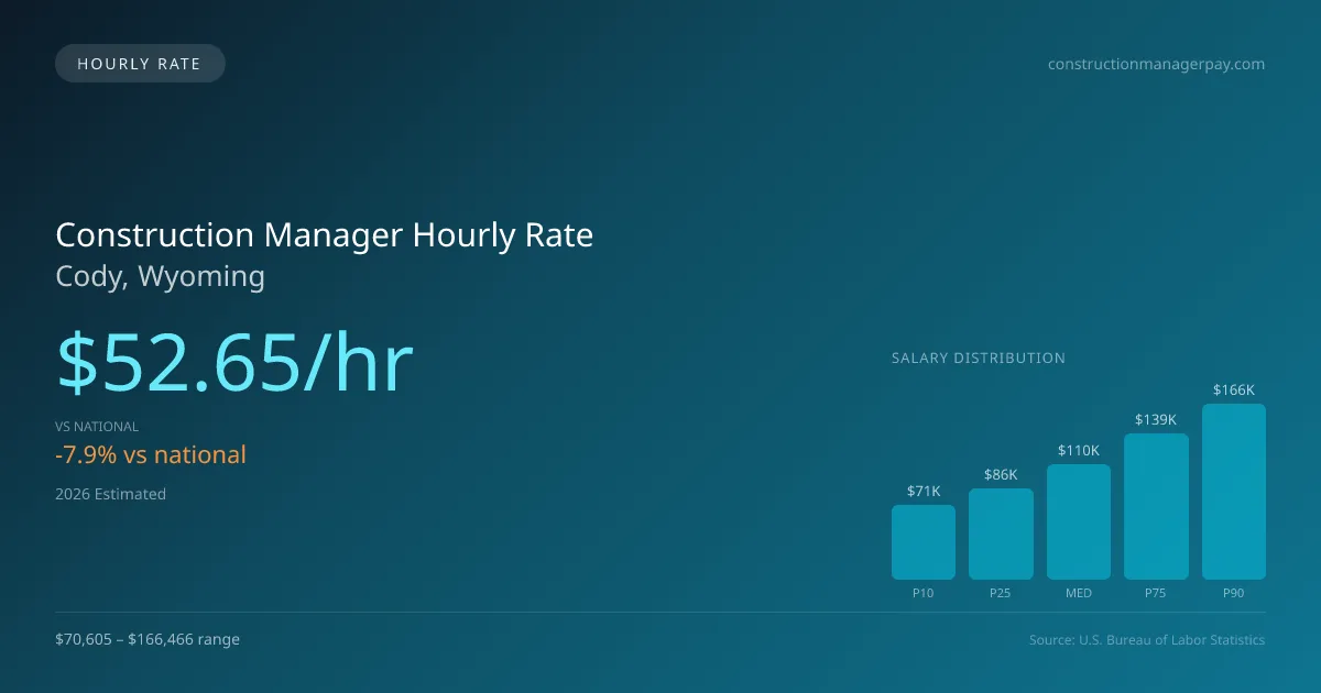 Construction Manager Hourly Rate in Cody, WY — 2026 est., based on 2025 BLS
