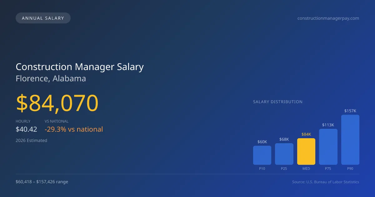 Construction Manager Salary in Florence, AL — 2026 est., based on 2025 BLS