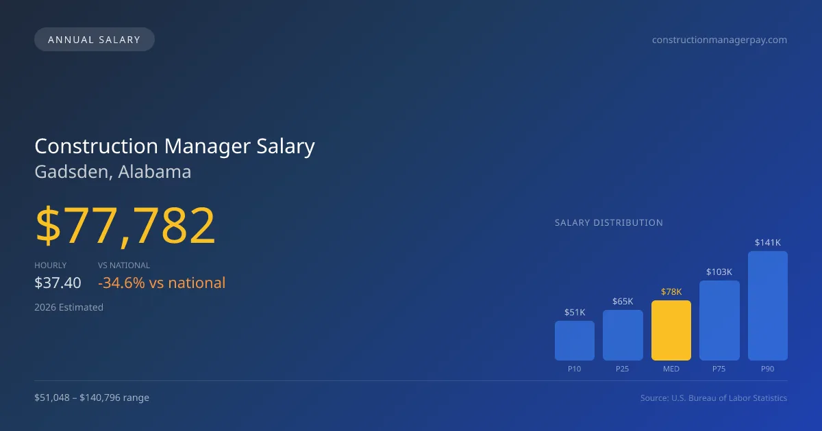 Construction Manager Salary in Gadsden, AL β 2026 est., based on 2025 BLS