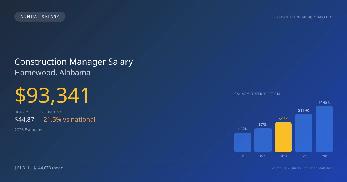 Construction Manager Salary in Homewood, AL — 2026 est., based on 2025 BLS