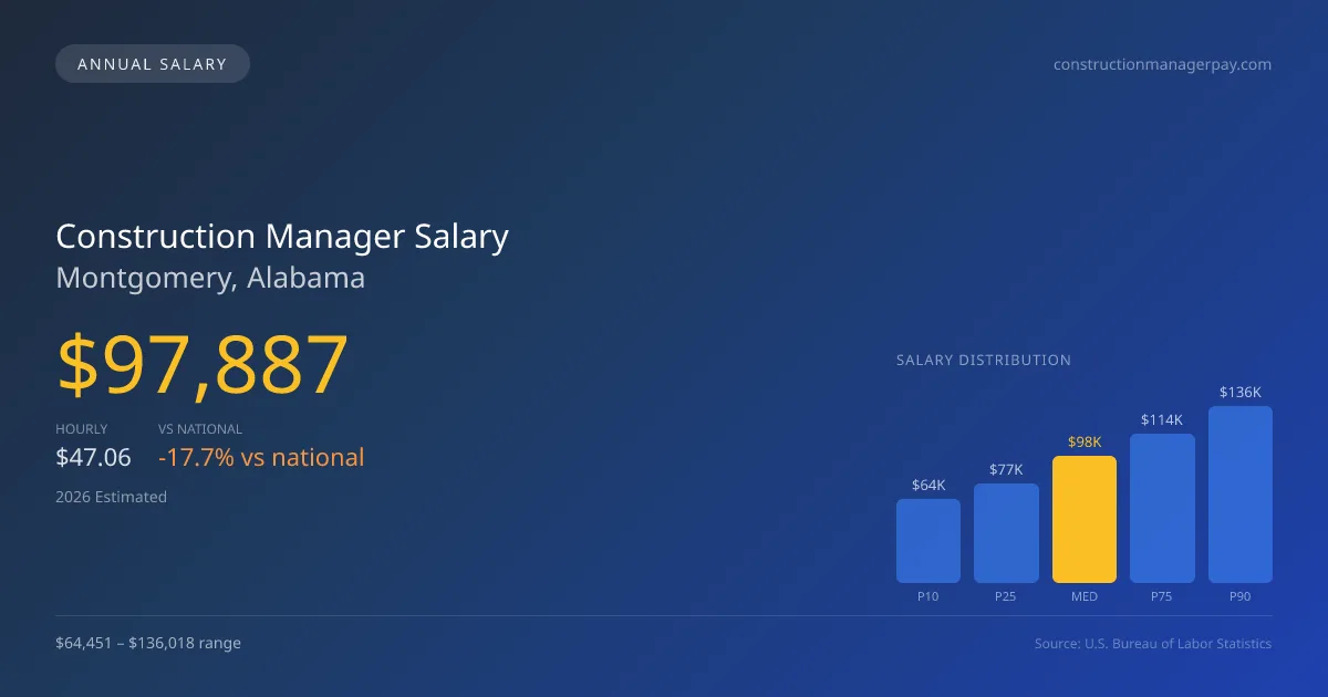 Construction Manager Salary in Montgomery, AL — 2026 est., based on 2025 BLS