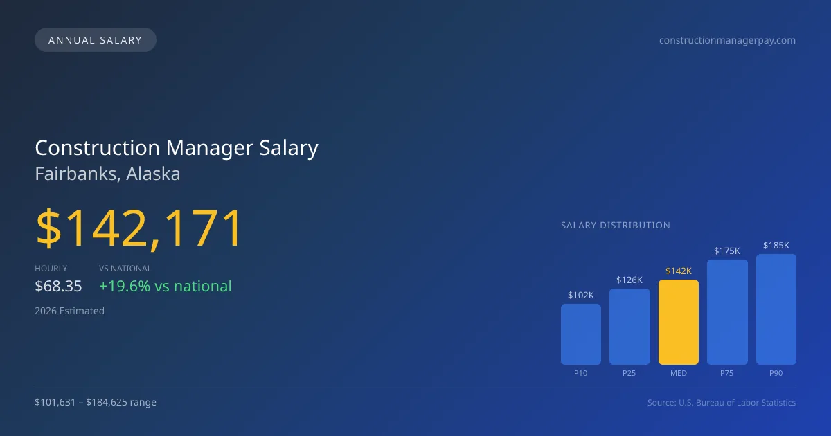 Construction Manager Salary in Fairbanks, AK — 2026 est., based on 2025 BLS