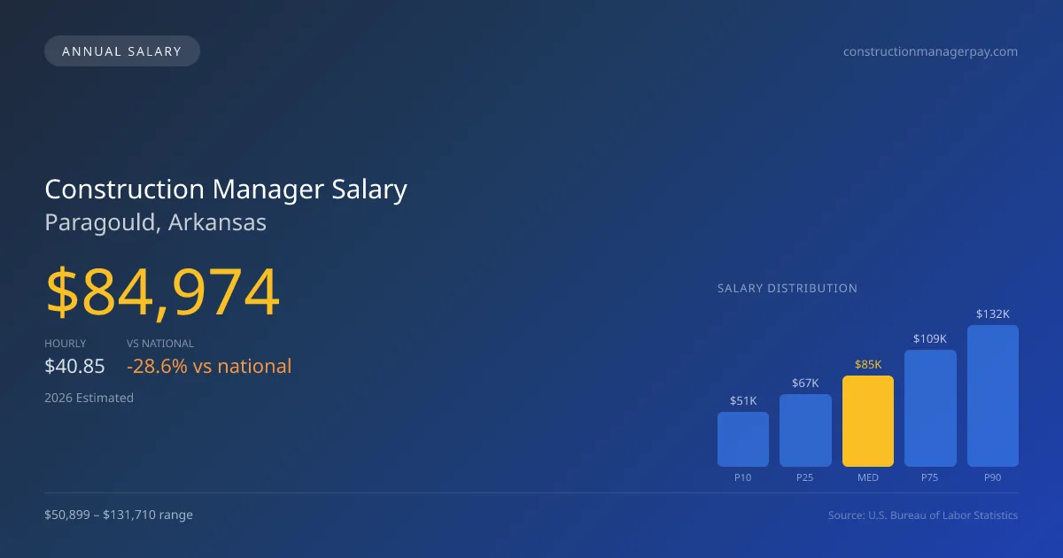 Construction Manager Salary in Paragould, AR — 2026 est., based on 2025 BLS