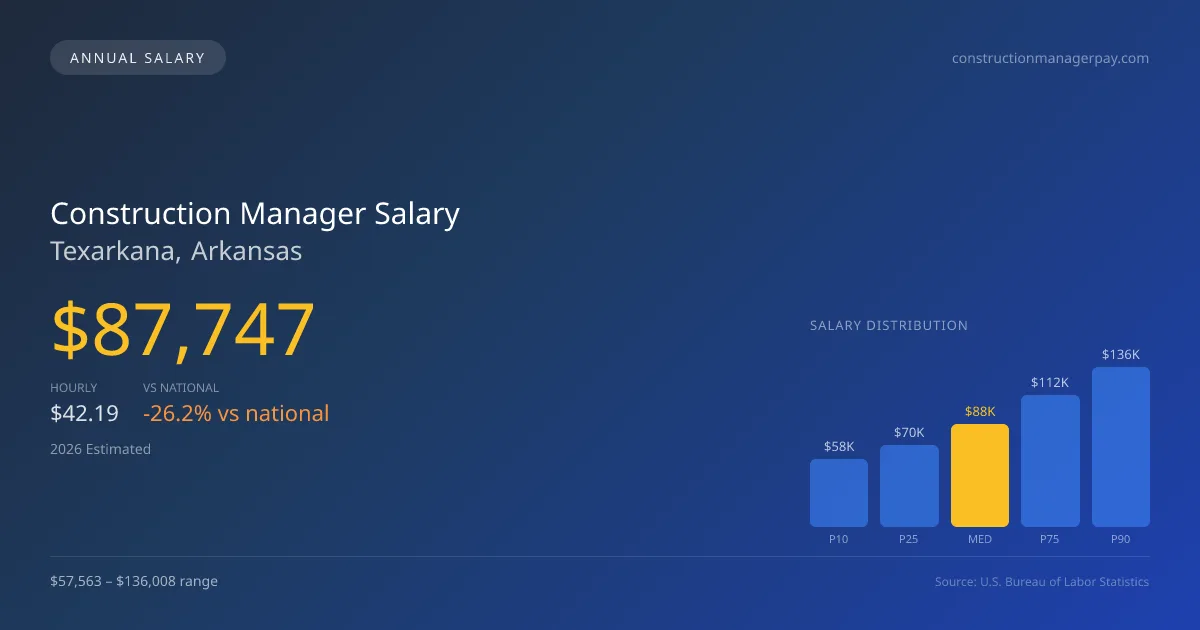 Construction Manager Salary in Texarkana, AR — 2026 est., based on 2025 BLS