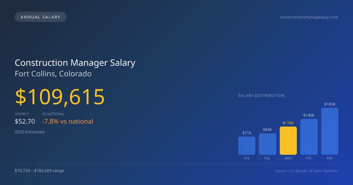 Construction Manager Salary in Fort Collins, CO — 2026 est., based on 2025 BLS