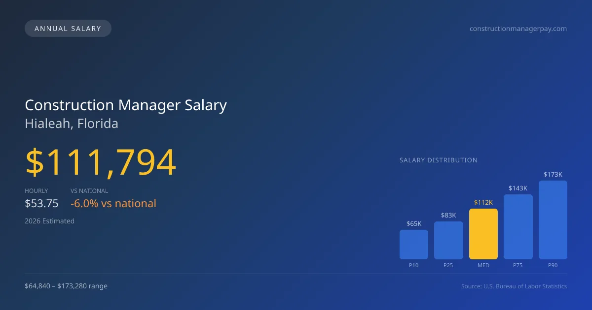 Construction Manager Salary in Hialeah, FL — 2026 est., based on 2025 BLS