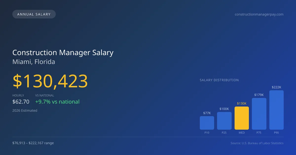 Construction Manager Salary in Miami, FL — 2026 est., based on 2025 BLS
