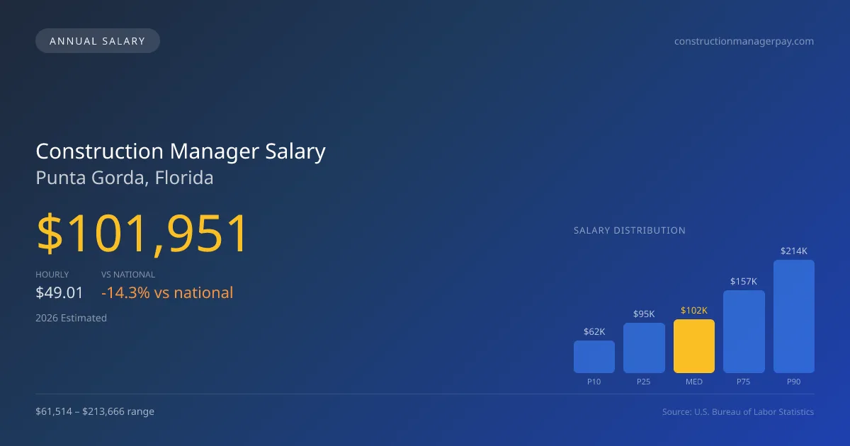 Construction Manager Salary in Punta Gorda, FL — 2026 est., based on 2025 BLS