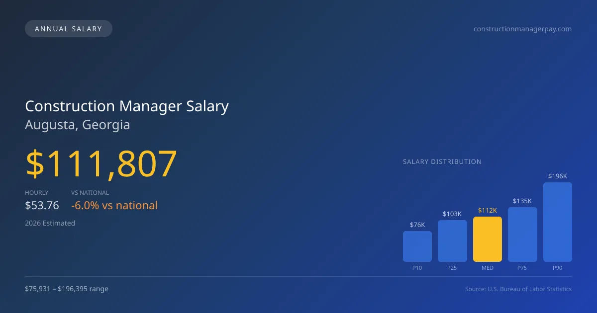Construction Manager Salary in Augusta, GA — 2026 est., based on 2025 BLS