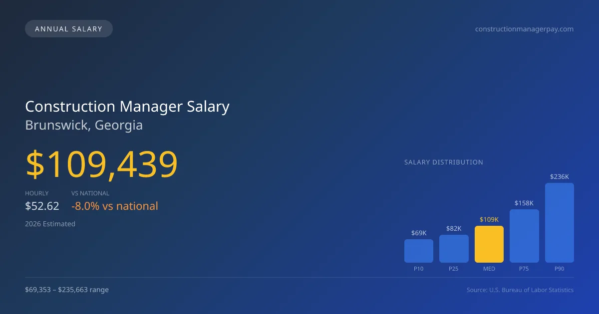 Construction Manager Salary in Brunswick, GA — 2026 est., based on 2025 BLS