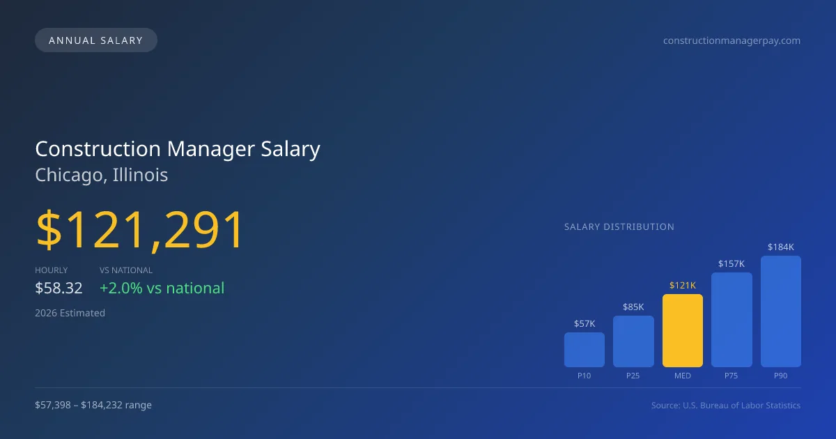 Construction Manager Salary in Chicago, IL — 2026 est., based on 2025 BLS