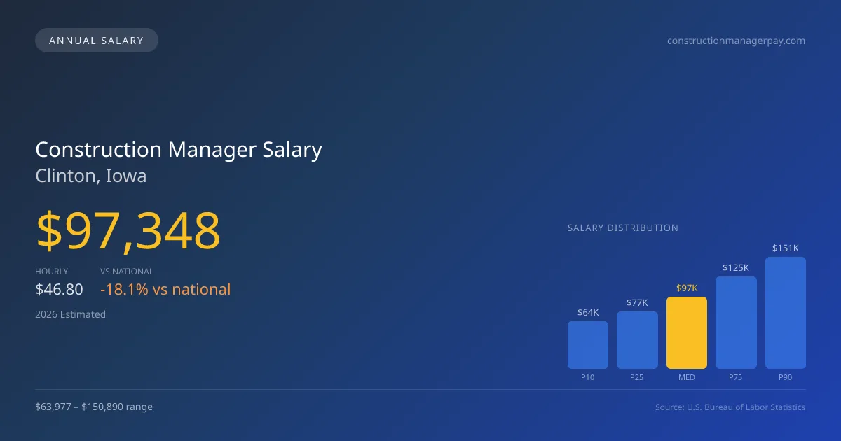 Construction Manager Salary in Clinton, IA — 2026 est., based on 2025 BLS