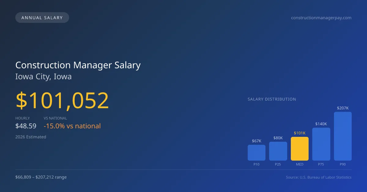Construction Manager Salary in Iowa City, IA — 2026 est., based on 2025 BLS