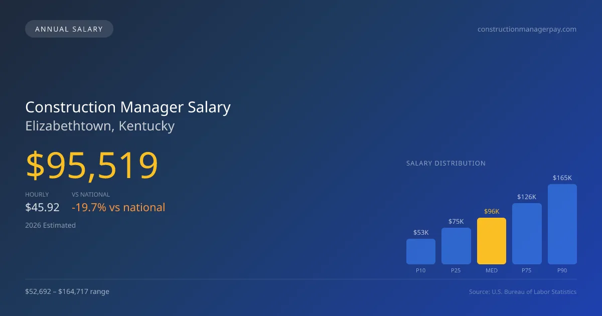 Construction Manager Salary in Elizabethtown, KY — 2026 est., based on 2025 BLS