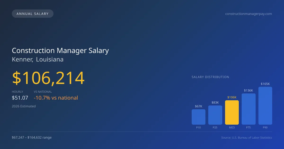 Construction Manager Salary in Kenner, LA — 2026 est., based on 2025 BLS