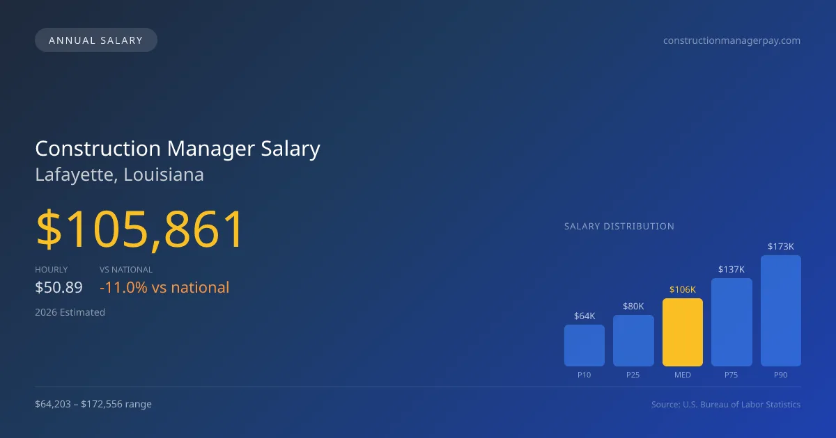 Construction Manager Salary in Lafayette, LA — 2026 est., based on 2025 BLS
