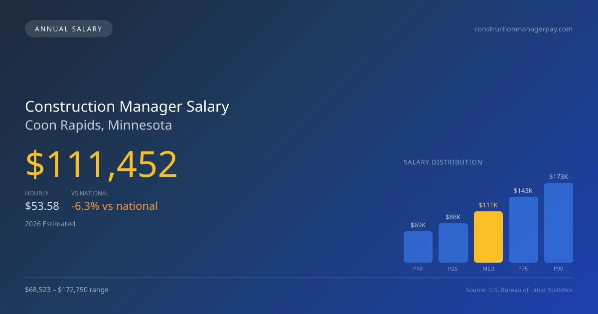 Construction Manager Salary in Coon Rapids, MN — 2026 est., based on 2025 BLS