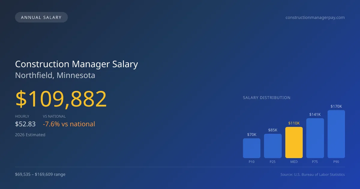 Construction Manager Salary in Northfield, MN — 2026 est., based on 2025 BLS