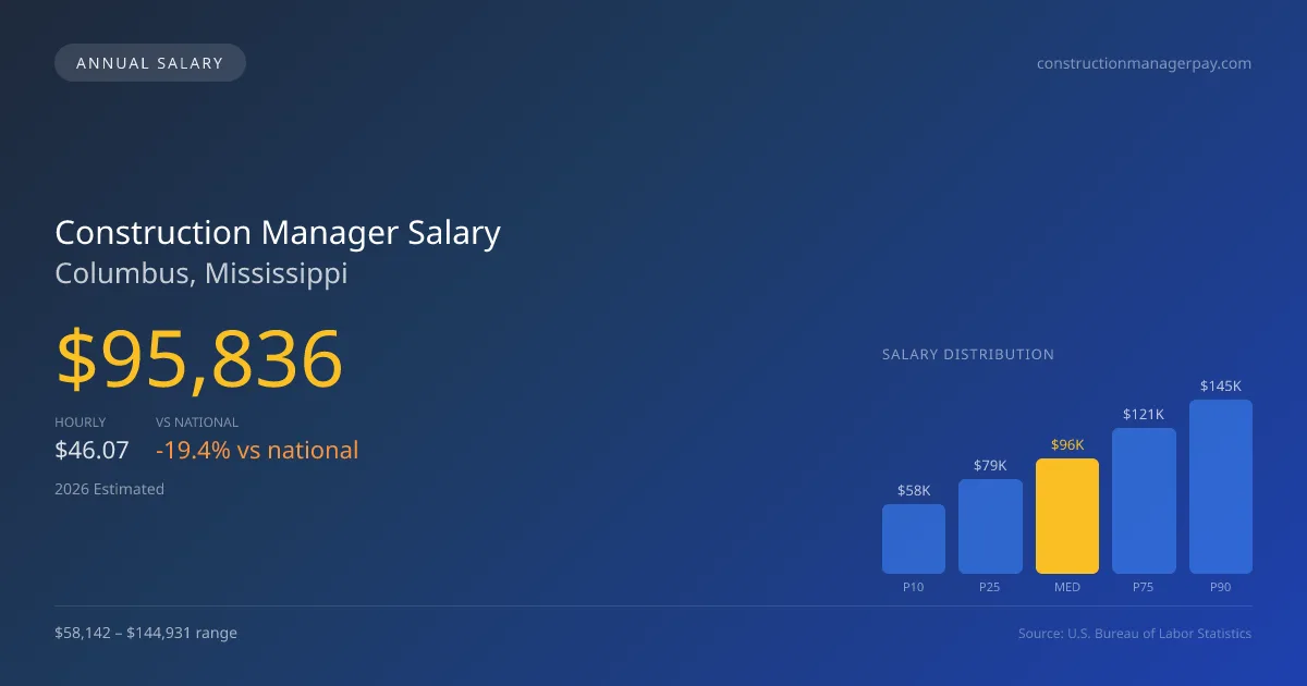 Construction Manager Salary in Columbus, MS — 2026 est., based on 2025 BLS
