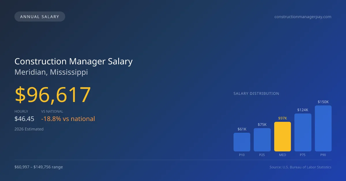 Construction Manager Salary in Meridian, MS — 2026 est., based on 2025 BLS