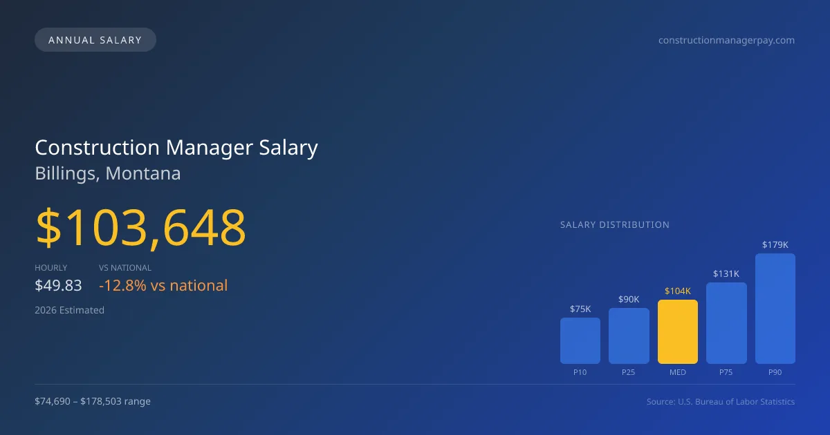 Construction Manager Salary in Billings, MT — 2026 est., based on 2025 BLS