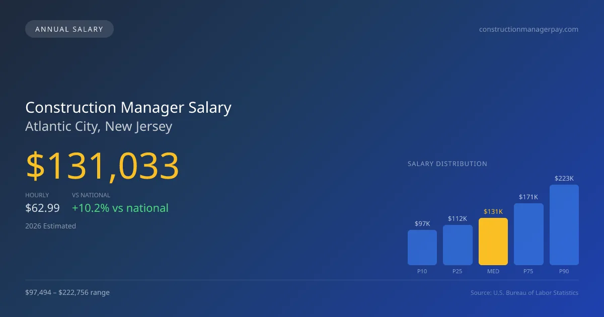 Construction Manager Salary in Atlantic City, NJ — 2026 est., based on 2025 BLS