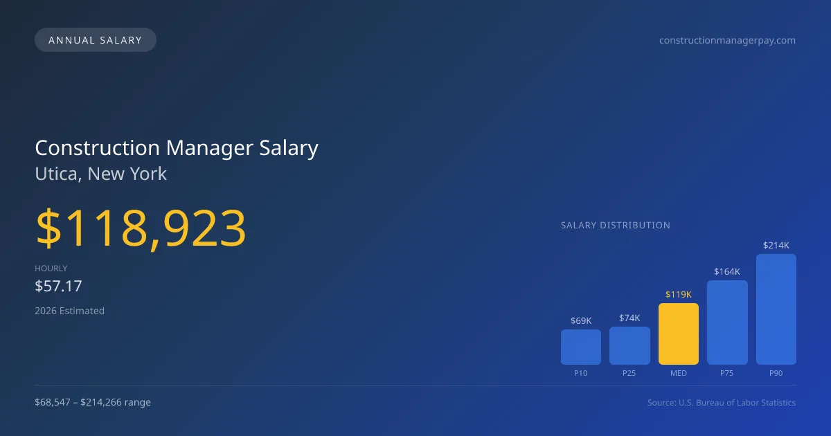 Construction Manager Salary in Utica, NY — 2026 est., based on 2025 BLS