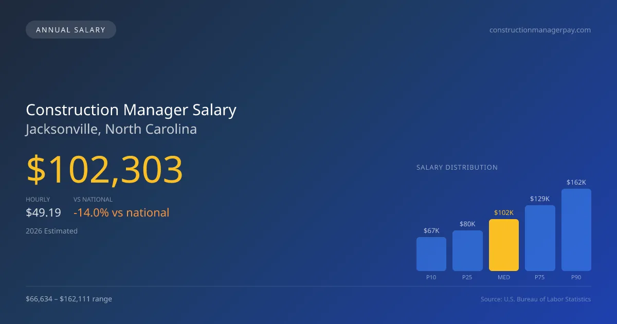 Construction Manager Salary in Jacksonville, NC — 2026 est., based on 2025 BLS