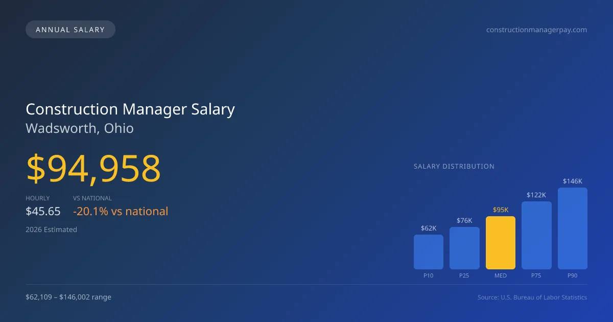 Construction Manager Salary in Wadsworth, OH — 2026 est., based on 2025 BLS
