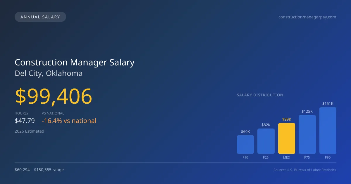 Construction Manager Salary in Del City, OK — 2026 est., based on 2025 BLS
