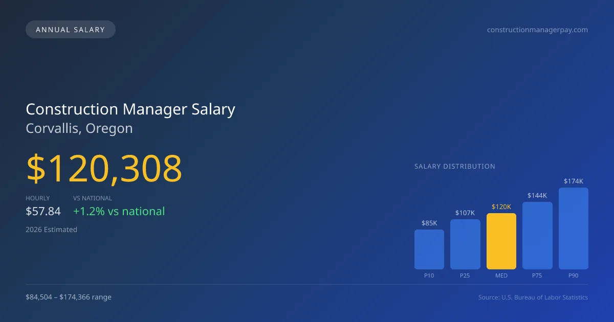 Construction Manager Salary in Corvallis, OR — 2026 est., based on 2025 BLS