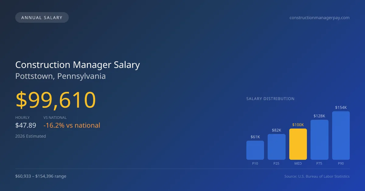Construction Manager Salary in Pottstown, PA — 2026 est., based on 2025 BLS