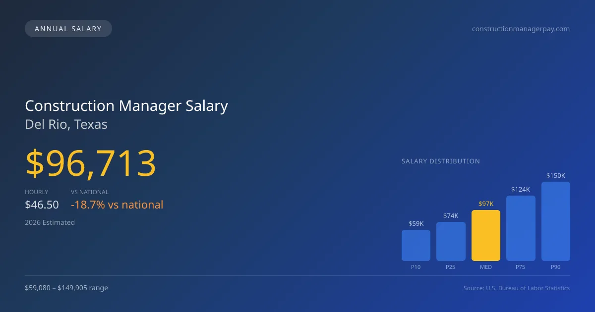 Construction Manager Salary in Del Rio, TX — 2026 est., based on 2025 BLS