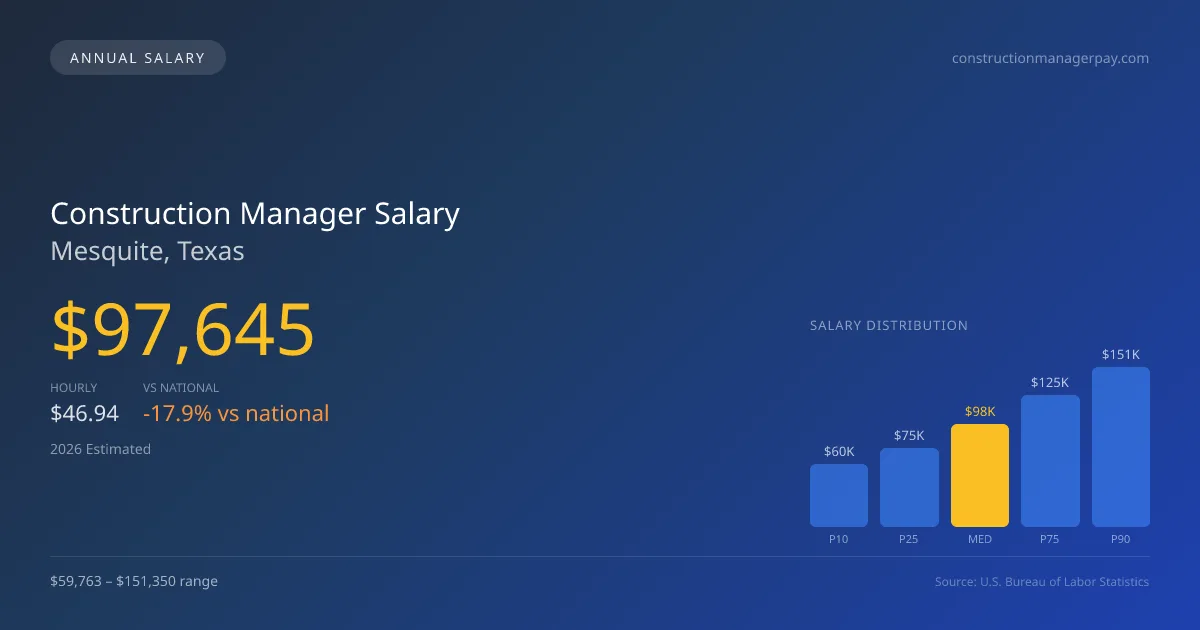Construction Manager Salary in Mesquite, TX — 2026 est., based on 2025 BLS