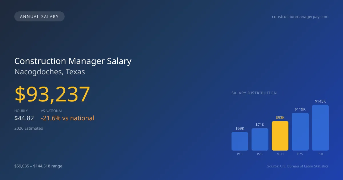 Construction Manager Salary in Nacogdoches, TX — 2026 est., based on 2025 BLS
