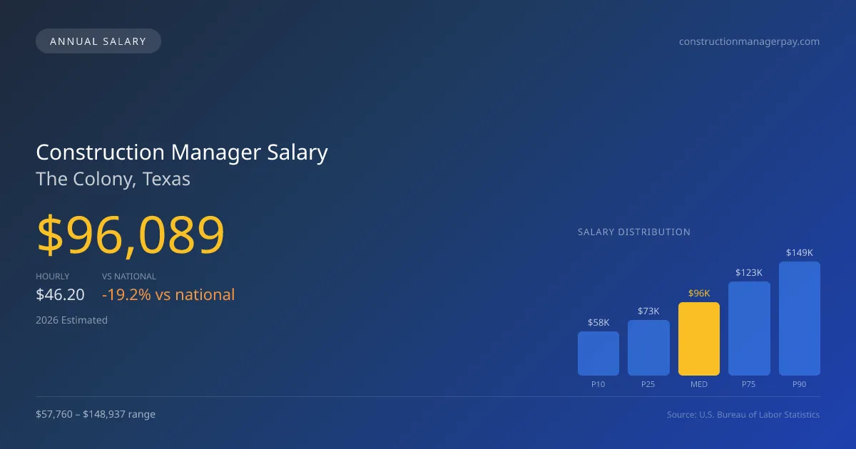 Construction Manager Salary in The Colony, TX — 2026 est., based on 2025 BLS