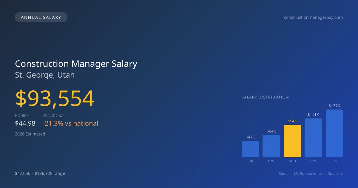 Construction Manager Salary in St. George, UT — 2026 est., based on 2025 BLS