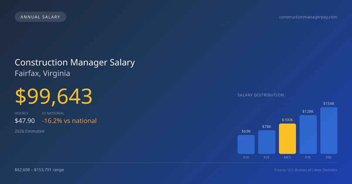 Construction Manager Salary in Fairfax, VA — 2026 est., based on 2025 BLS