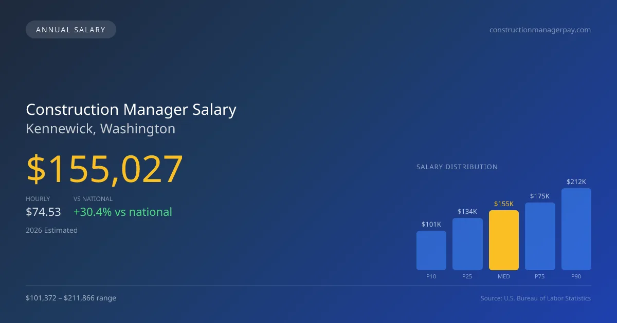 Construction Manager Salary in Kennewick, WA — 2026 est., based on 2025 BLS