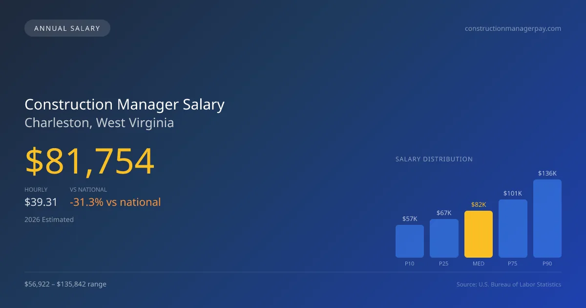 Construction Manager Salary in Charleston, WV — 2026 est., based on 2025 BLS