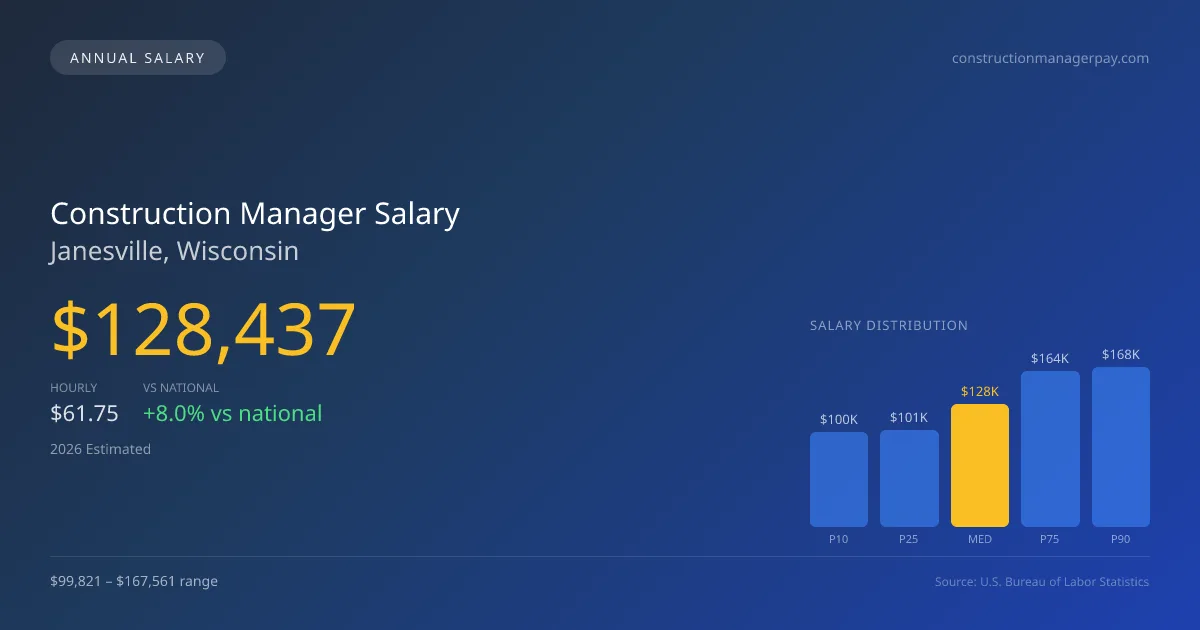 Construction Manager Salary in Janesville, WI — 2026 est., based on 2025 BLS