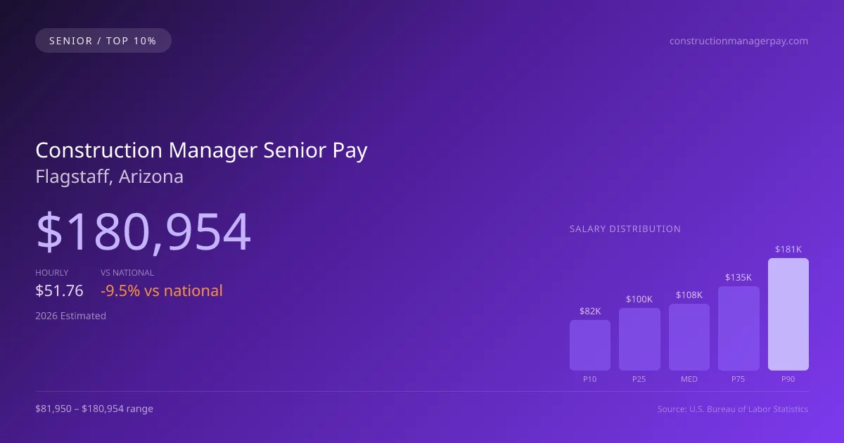 Construction Manager Senior Salary in Flagstaff, AZ — 2026 est., based on 2025 BLS