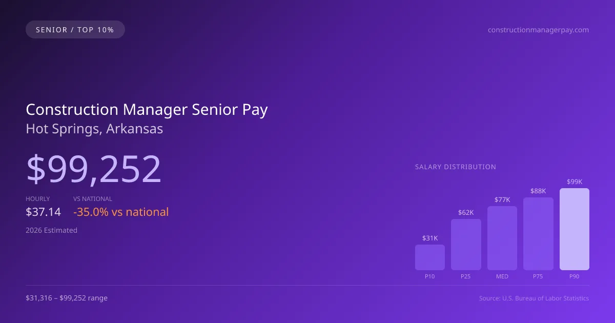Construction Manager Senior Salary in Hot Springs, AR — 2026 est., based on 2025 BLS