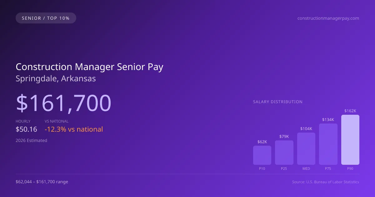 Construction Manager Senior Salary in Springdale, AR — 2026 est., based on 2025 BLS