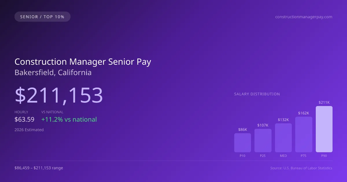 Construction Manager Senior Salary in Bakersfield, CA — 2026 est., based on 2025 BLS