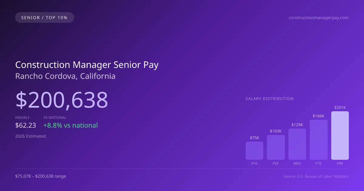 Construction Manager Senior Salary in Rancho Cordova, CA — 2026 est., based on 2025 BLS