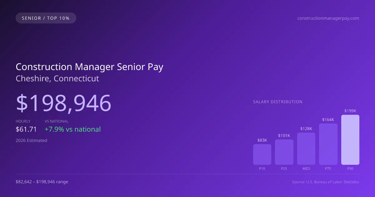 Construction Manager Senior Salary in Cheshire, CT — 2026 est., based on 2025 BLS