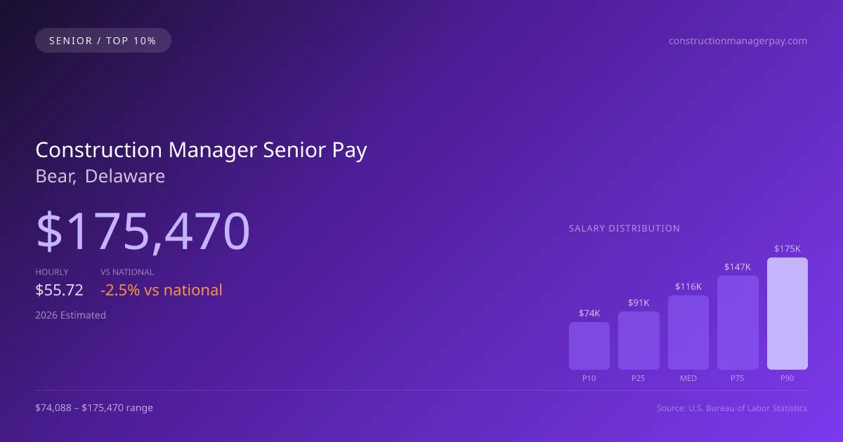 Construction Manager Senior Salary in Bear, DE — 2026 est., based on 2025 BLS