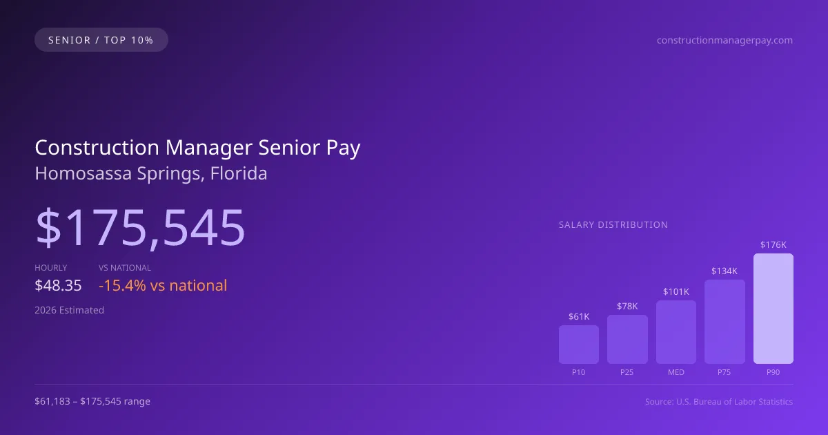Construction Manager Senior Salary in Homosassa Springs, FL — 2026 est., based on 2025 BLS